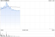 黄历查询和黄医药现涨超5% 呋喹替尼和信迪利单抗联合疗法的新药上市申请获受理