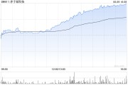 黄历查询赤子城科技涨近11%，拟在香港设立全球总部，机构看好其利润增长势头