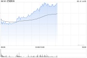黄历查询老铺黄金午后拉升涨超6%，年内涨逾290%！新品七子葫芦有望提高销售连带率