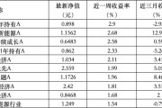 黄历查询6只上榜基金收跌，ESG主题产品平均收益率不及泛ESG主题一半
