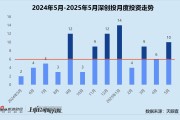 黄历查询创投月报 | 深创投：50亿赛米产业基金落地 三成获投项目为先进制造公司