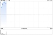 黄历查询蔚来绩后高开近4% 二季度营收预增11.8%-15%