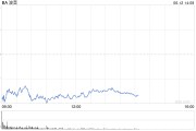 黄历查询波音股价一度下跌5.9% 印度航空一架客机坠毁