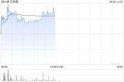 黄历查询贝克微盘中涨超8%再创新高 配售所得将用于上游业务拓展