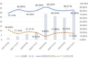 黄历查询大成竞争优势A（090013）2024年末机构持仓占比82.26%，近一年业绩回报21.06%