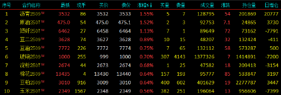 开盘|国(😆)内期货主力合约涨跌不一 集运欧线跌超3%