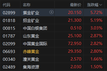 午评：港股恒(🌥)指跌0.5% 科指跌1.05% 黄金股普涨 顺丰控股涨超(🆑)8%创上市以来新高
