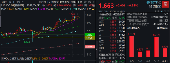 上车就走，银行ETF（512800）稳步5连阳，逼近前高！震荡市压(🥎)舱石，险资持续扫货