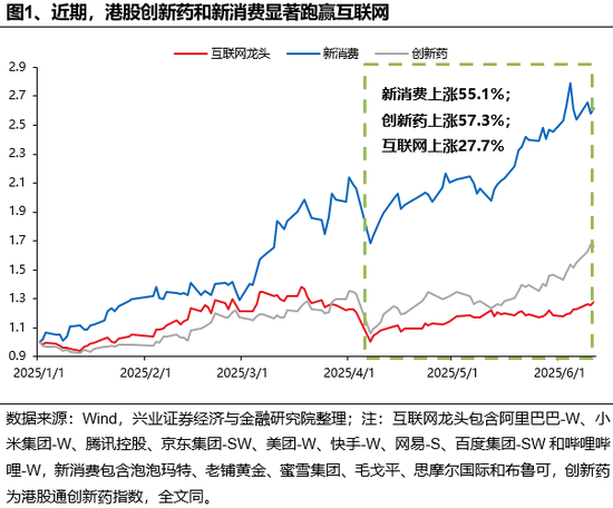 兴证策略：谁在买港(⛳)股新消费和创新药？