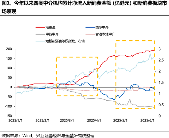 兴证策略：谁在买港股新消费和创新药？(🔦)