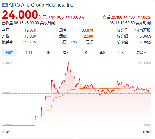 上市首日暴涨140% 军用无人机公司登陆纽(🗺)交所 AI打造产品核心竞争力